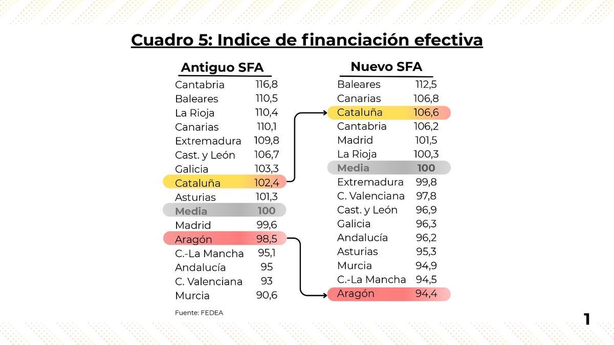 Gráfico en el que Aragón aparece en el último lugar con el reparto.