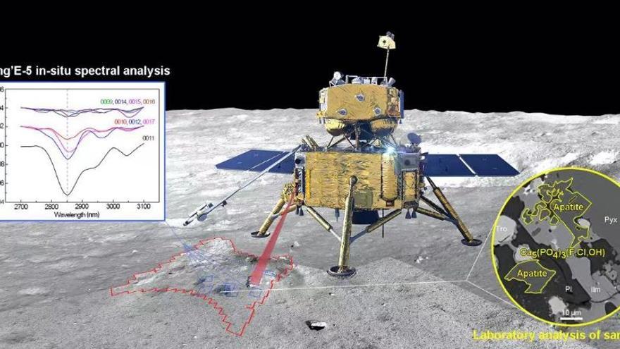 Diagrama esquemático del análisis espectral y de muestras de laboratorio in situ del módulo Chang&#039;E-5, que permitió la identificación de agua nativa en la Luna.