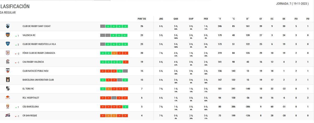 Clasificación del Grupo B de la División de Honor B Masculina de rugby.