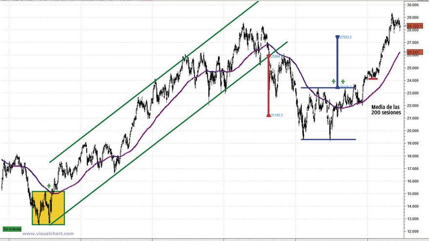 El Ibex dividendo cumplió el objetivo alcista avisado