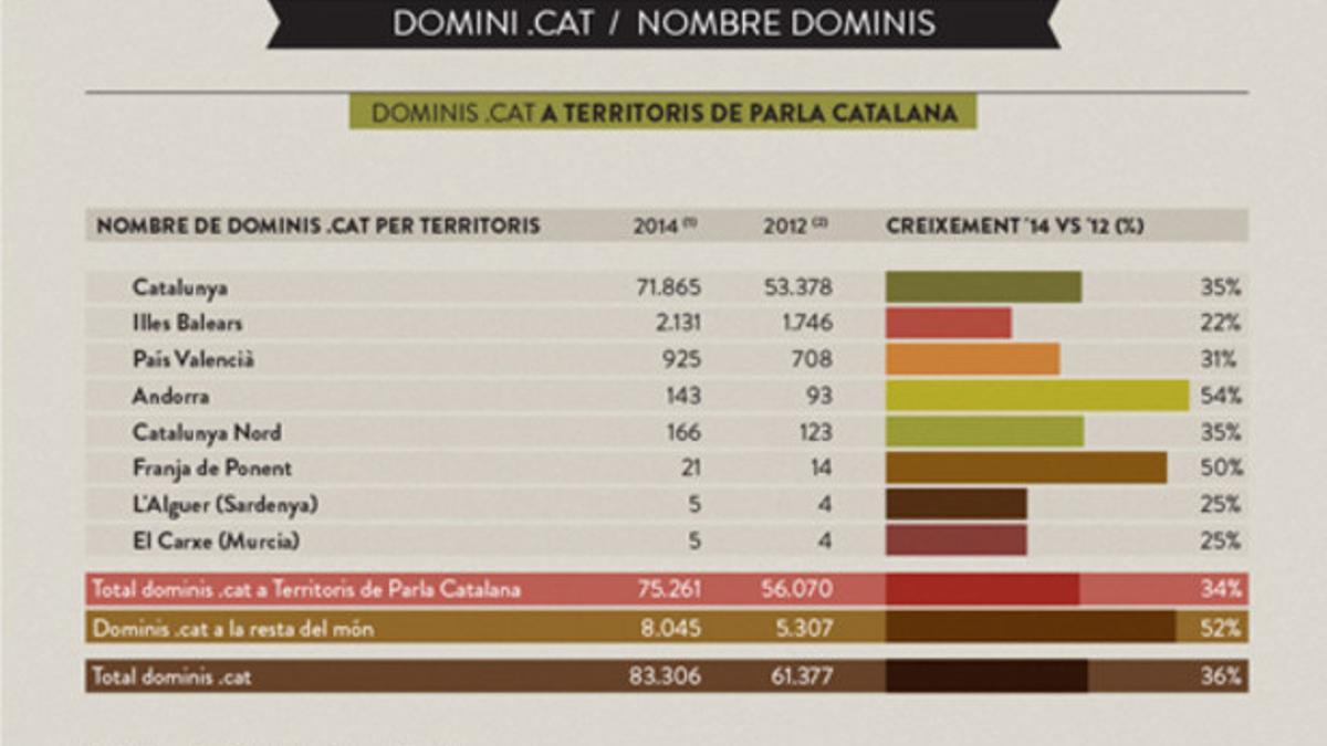 Evolución del dominio .cat de internet, según datos de la Fundació puntCAT