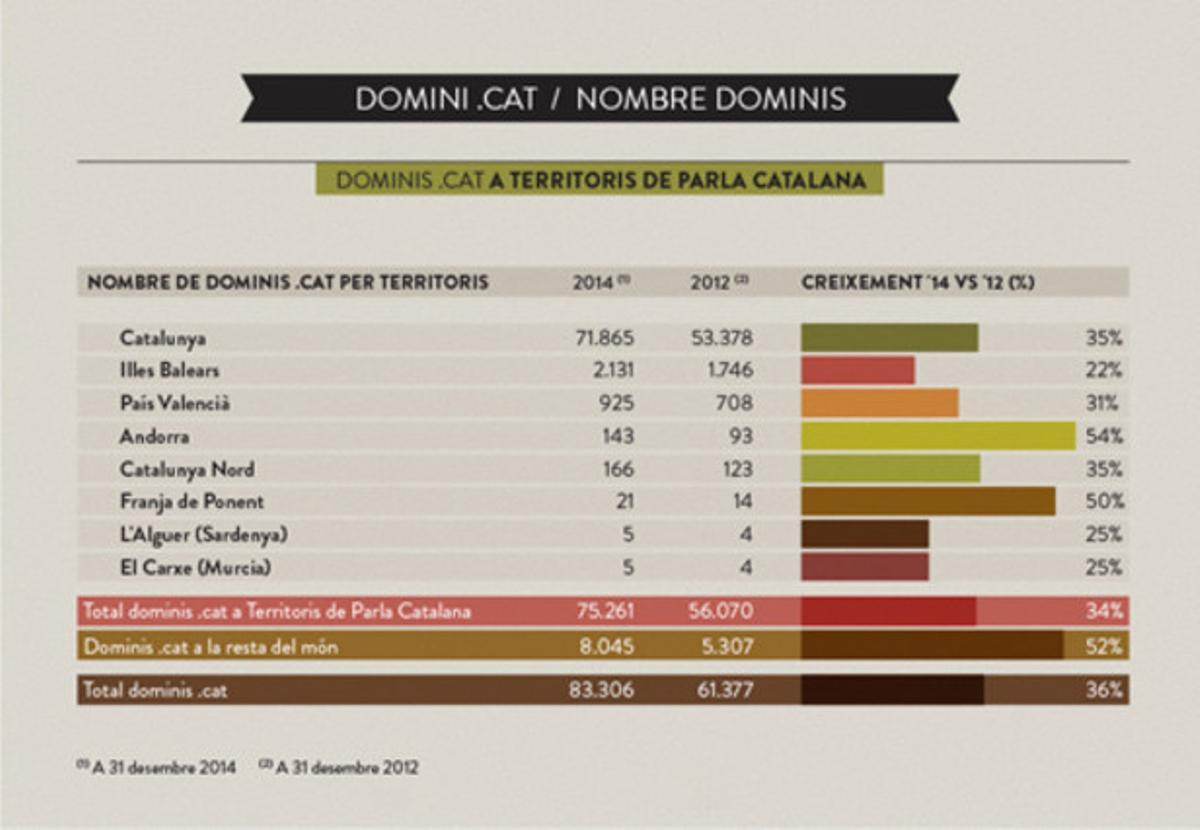 Evolució del domini .cat d’internet, segons dades de la Fundació puntCAT