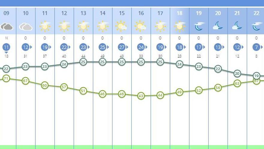 El tiempo en Valencia para el puente de Todos los Santos según AEMET