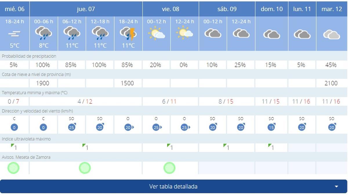 El tiempo en Zamora para del 7 al martes 12 de diciembre