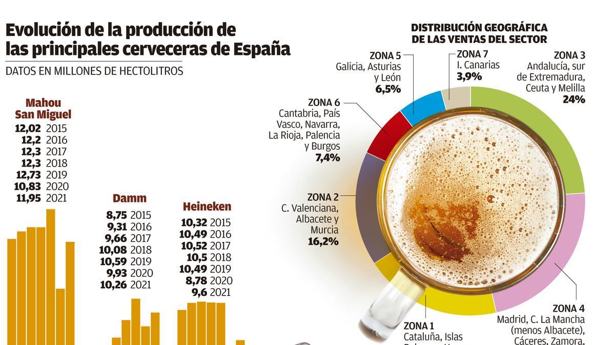 Estrella Galicia lidera el incremento de la producción de cerveza en todo el mundo.