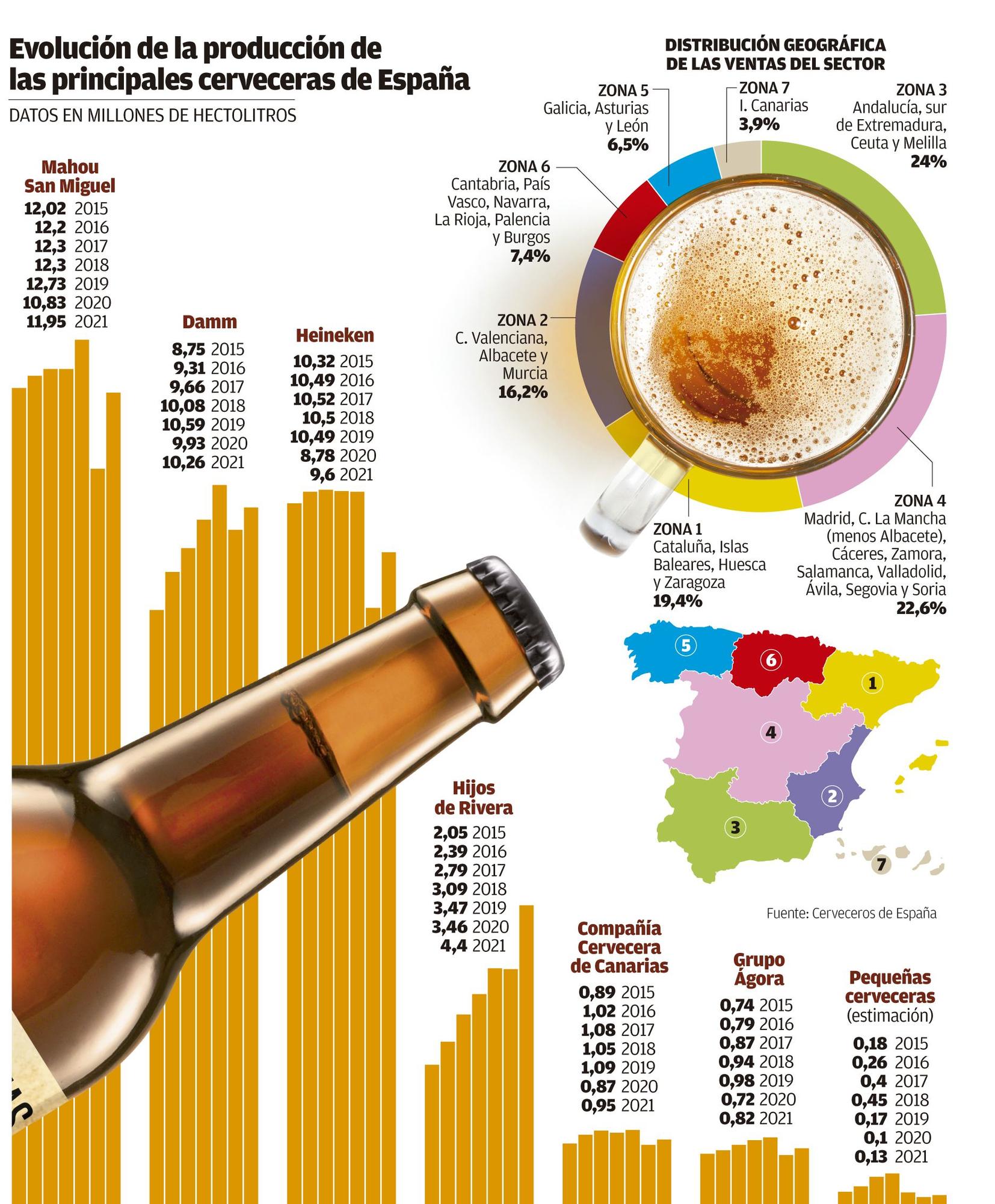 Estrella Galicia lidera el incremento de la producción de cerveza en todo el mundo.
