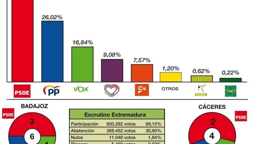 Extremadura: Cs desaparece, PP y Vox suman un escaño más