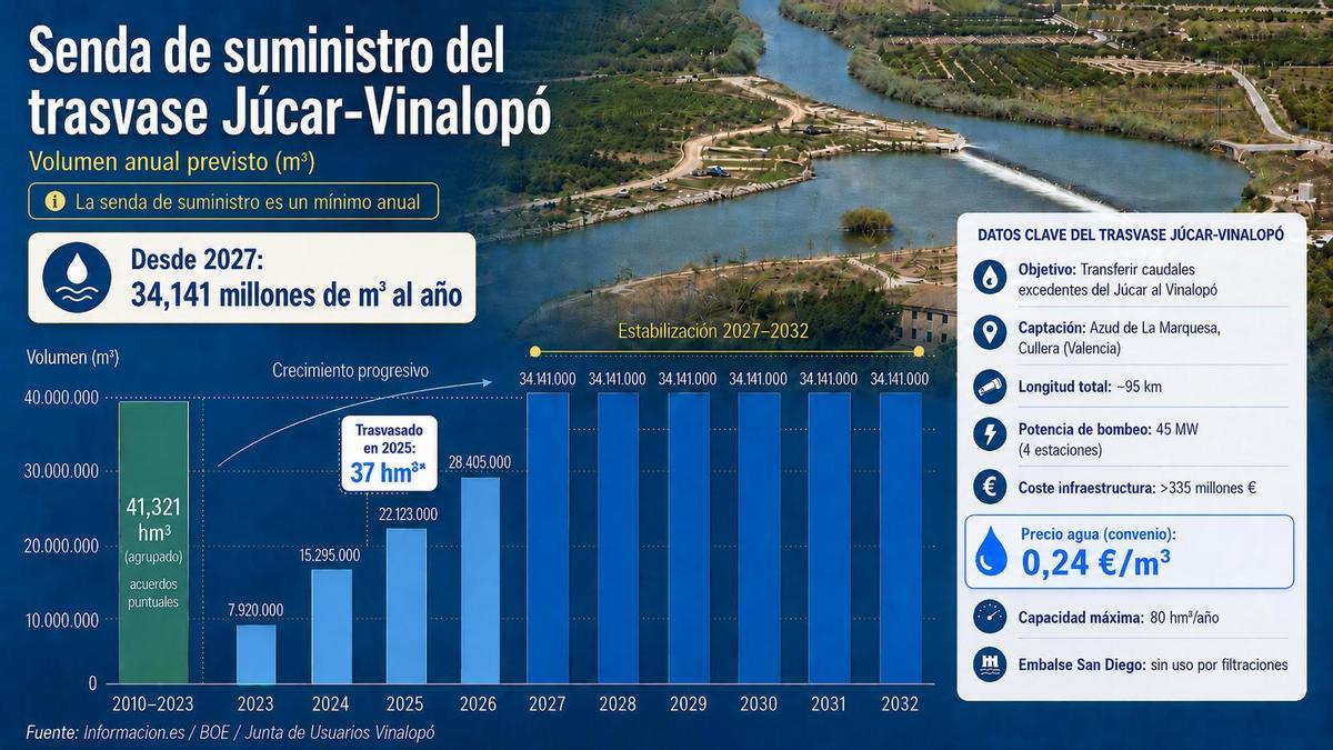 Cómo funciona el trasvase Júcar-Vinalopó
