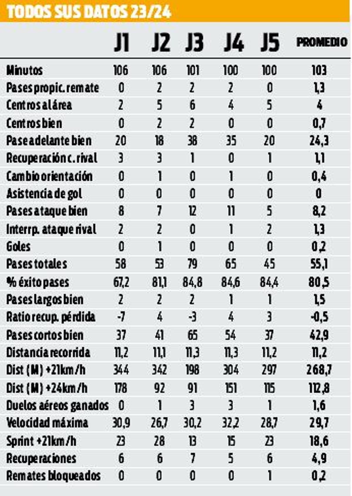 Las estadísticas de Pepelu en el inicio de Liga