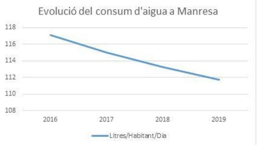 El consum domèstic d&#039;aigua a Manresa va tornar a reduir-se l&#039;any 2019