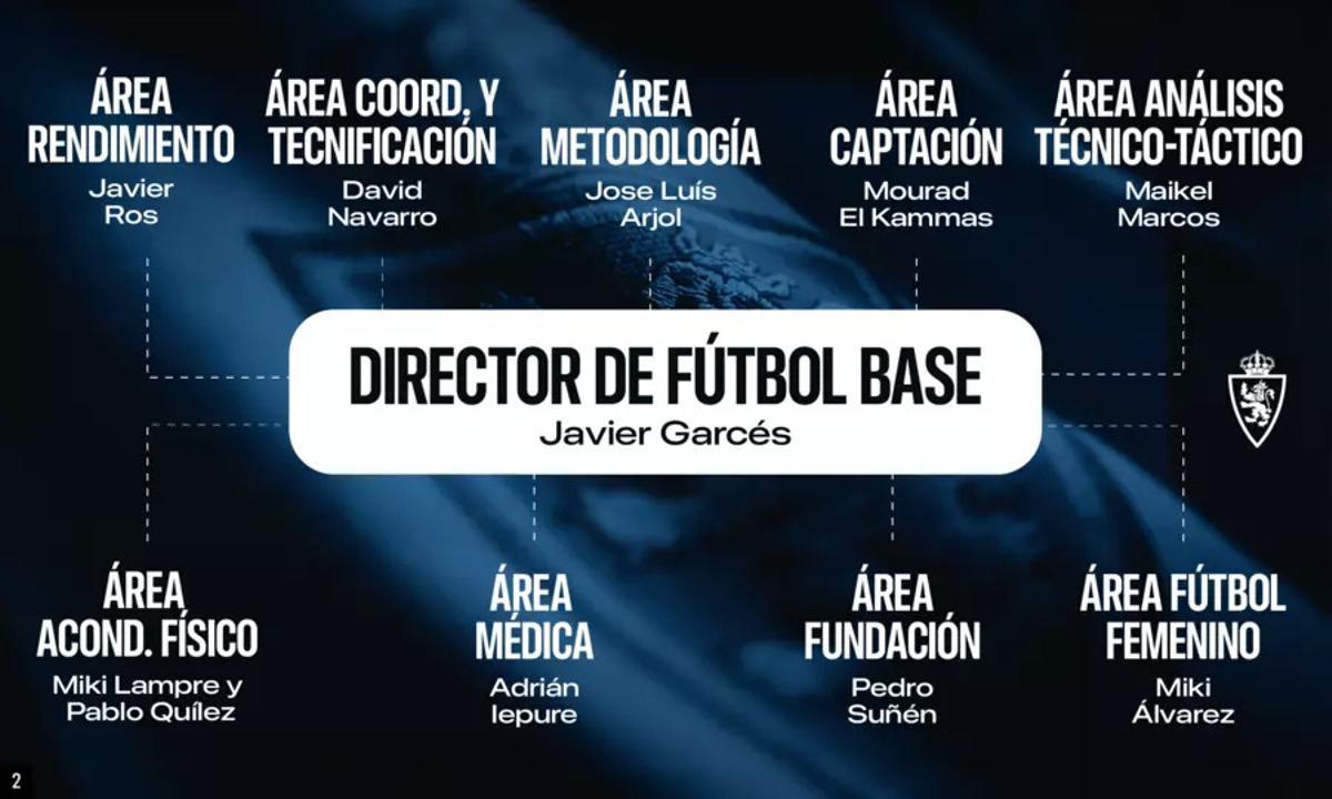 El nuevo organigrama de cantera del Real Zaragoza.