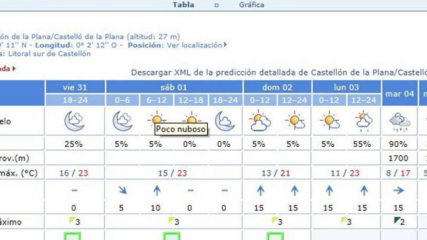 Siguen bajando las máximas a la espera del frente frío