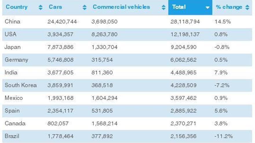 &quot;Top ten&quot; de países fabricantes de coches.