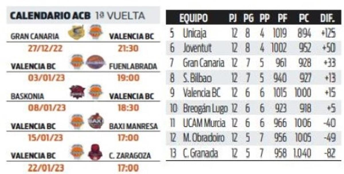 El calendario acb hasta el final de la primera vuelta, que marca el corte para la Copa del Rey, y la clasificación entre el 5º y el 13º