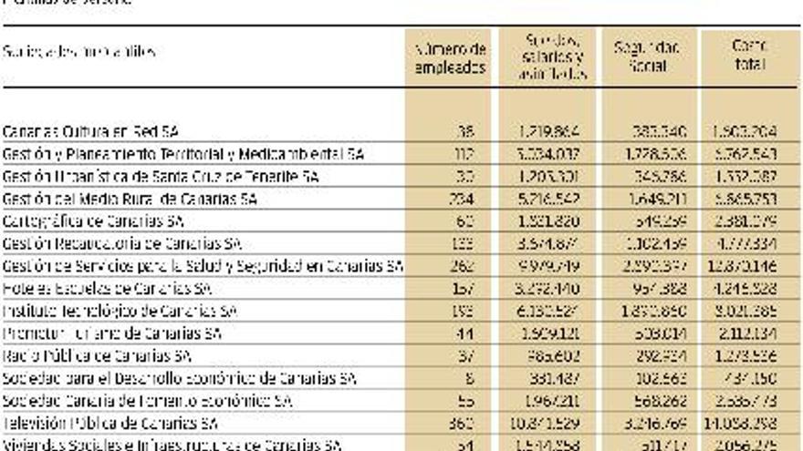 El Gobierno dispara el gasto en las empresas públicas y alcanza los 180 millones