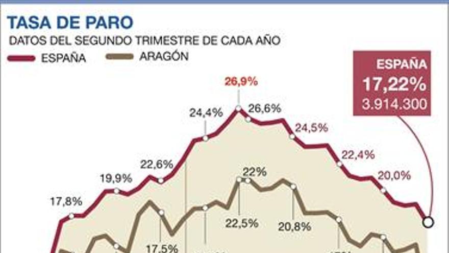 El desempleo cae en Aragón al nivel más bajo desde el 2008