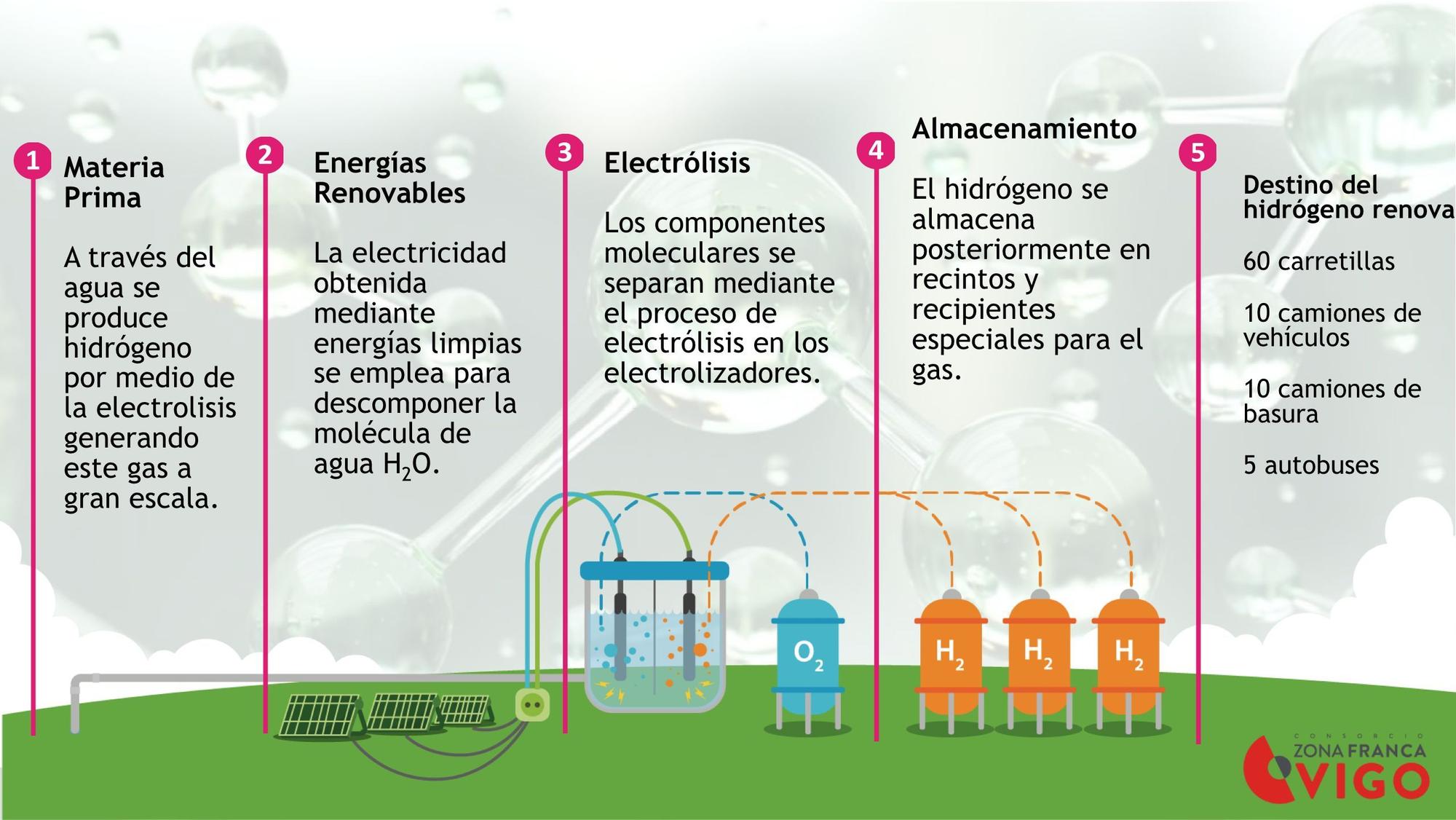 La planta suministrará hidrógeno verde a partir de placas solares instaladas en las cubiertas del polígono.