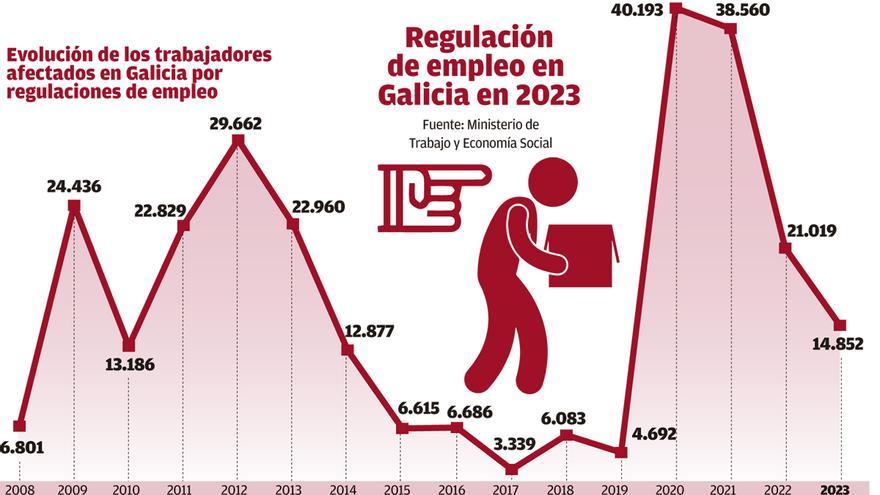 Los afectados por regulaciones de empleo en Galicia se desplomaron el 30% en 2023