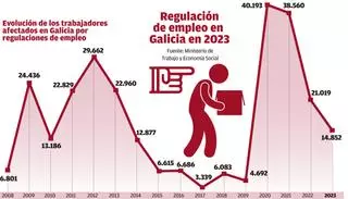 Los afectados por regulaciones de empleo en Galicia se desplomaron el 30% en 2023
