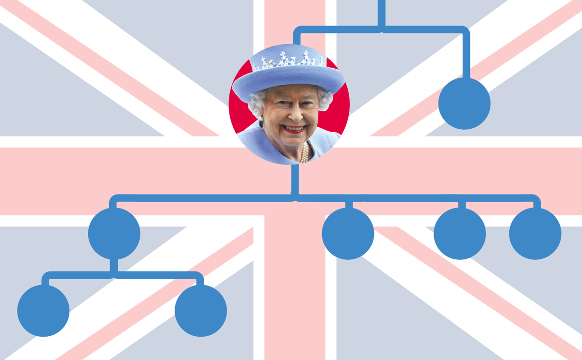 L’arbre genealògic de la família reial britànica L’arbre genealògic de la família reial britànica
