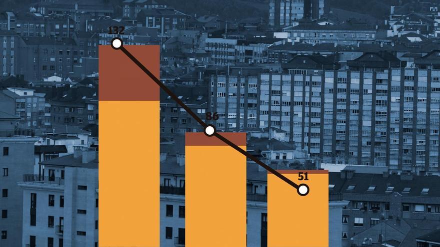 Los embargos de viviendas caen a mínimos del año en Asturias