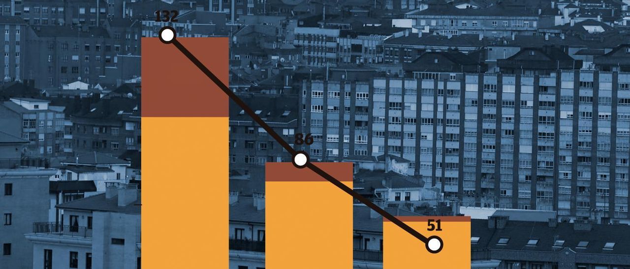 Los embargos de viviendas caen a mínimos del año en Asturias