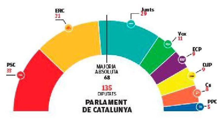 Els socialistes superarien ERC en escons amb una única circumscripció