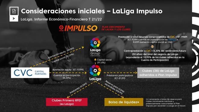 Los clubes de la Liga ingresaron casi 5.000 millones de euros la temporada 2021-22