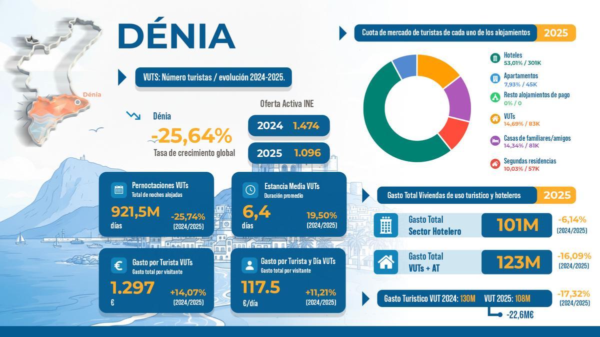 Los datos que aporta el sector del alquiler turístico