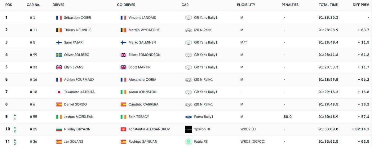 Clasificación Rally de Portugal hasta el stage 10