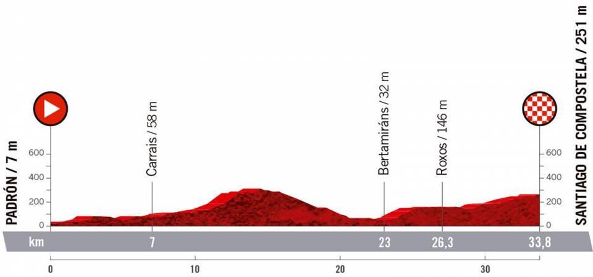 Perfil y recorrido de la etapa 21 de La Vuelta a España