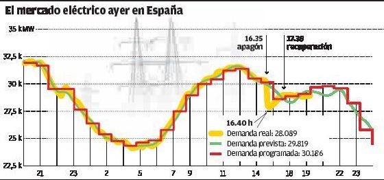 El gran apagón eléctrico en España obligó a Arcelor a parar su producción en Asturias