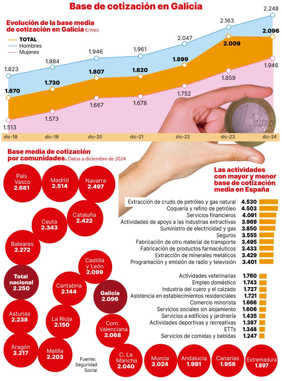 Evolución de la base de cotización en Galicia