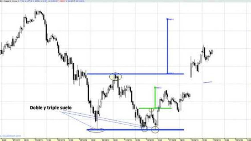 El Ibex, en tendencia alcista y objetivo pendiente en 9.867 puntos