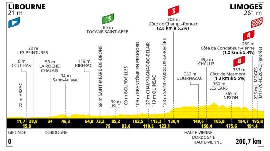 Etapa 8 del Tour de Francia 2023: horario, recorrido y perfil de la etapa