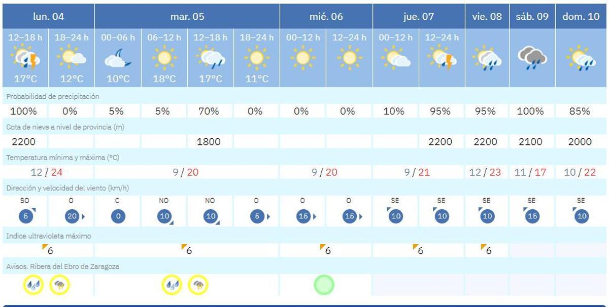 Previsión meteorológica para Zaragoza esta semana