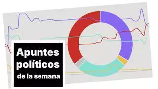 ¿Investidura o elecciones? La vida sigue igual en las encuestas