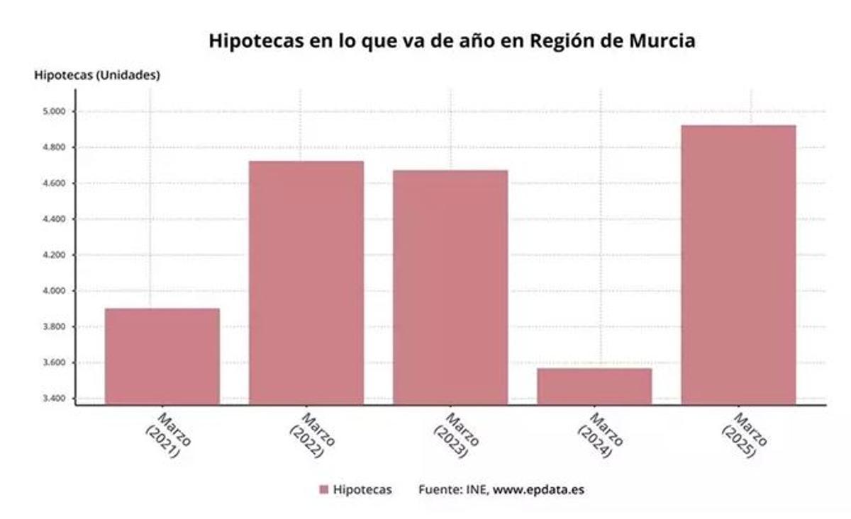Hipotecas en lo que va de año en Región de Murcia