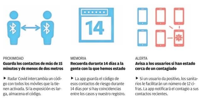 Así funciona la app Radar Covid