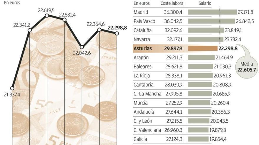 El sueldo de los asturianos cae el 0,3% por los recortes en el sector servicios