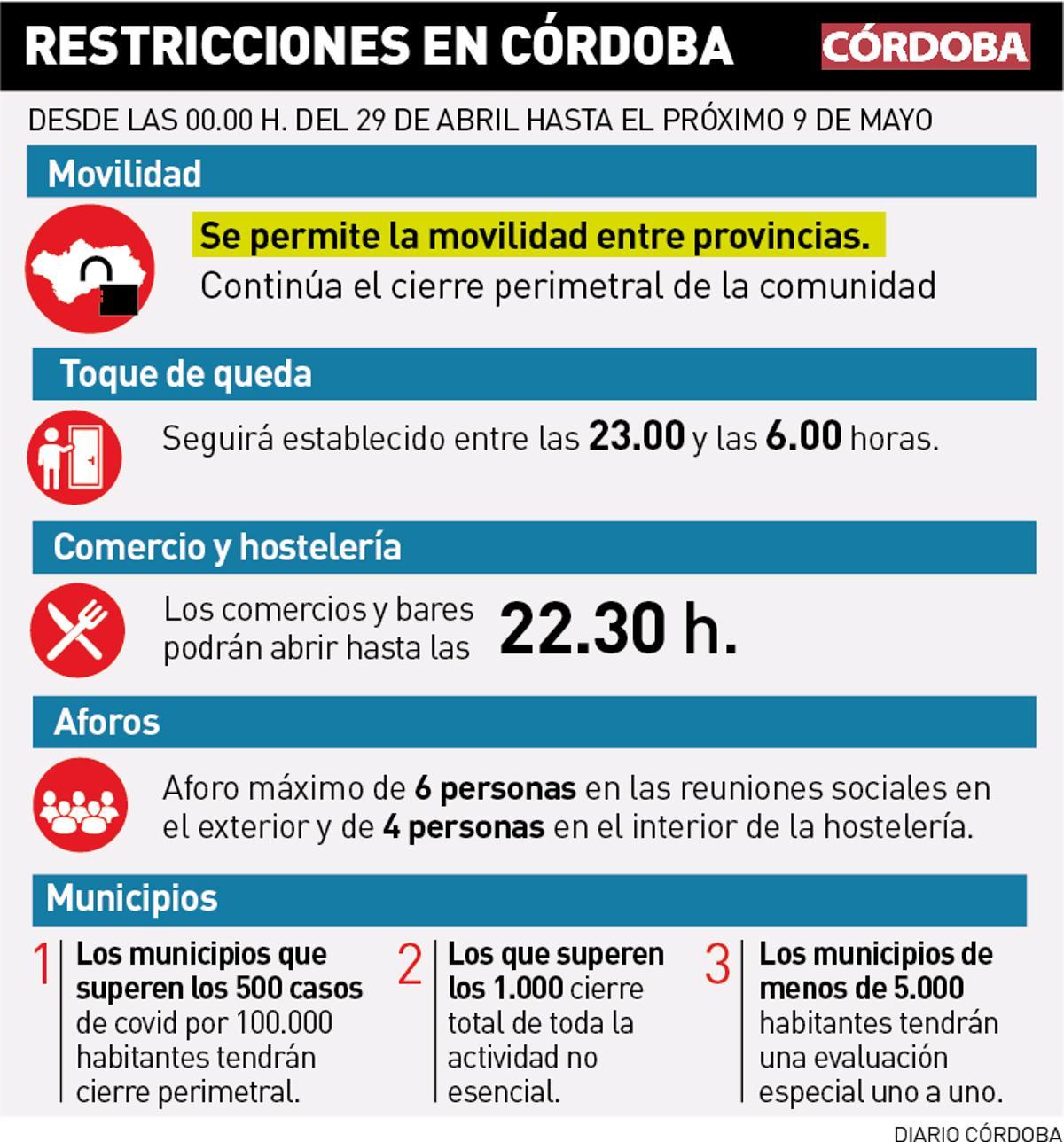 Gráfico restricciones 29 abril