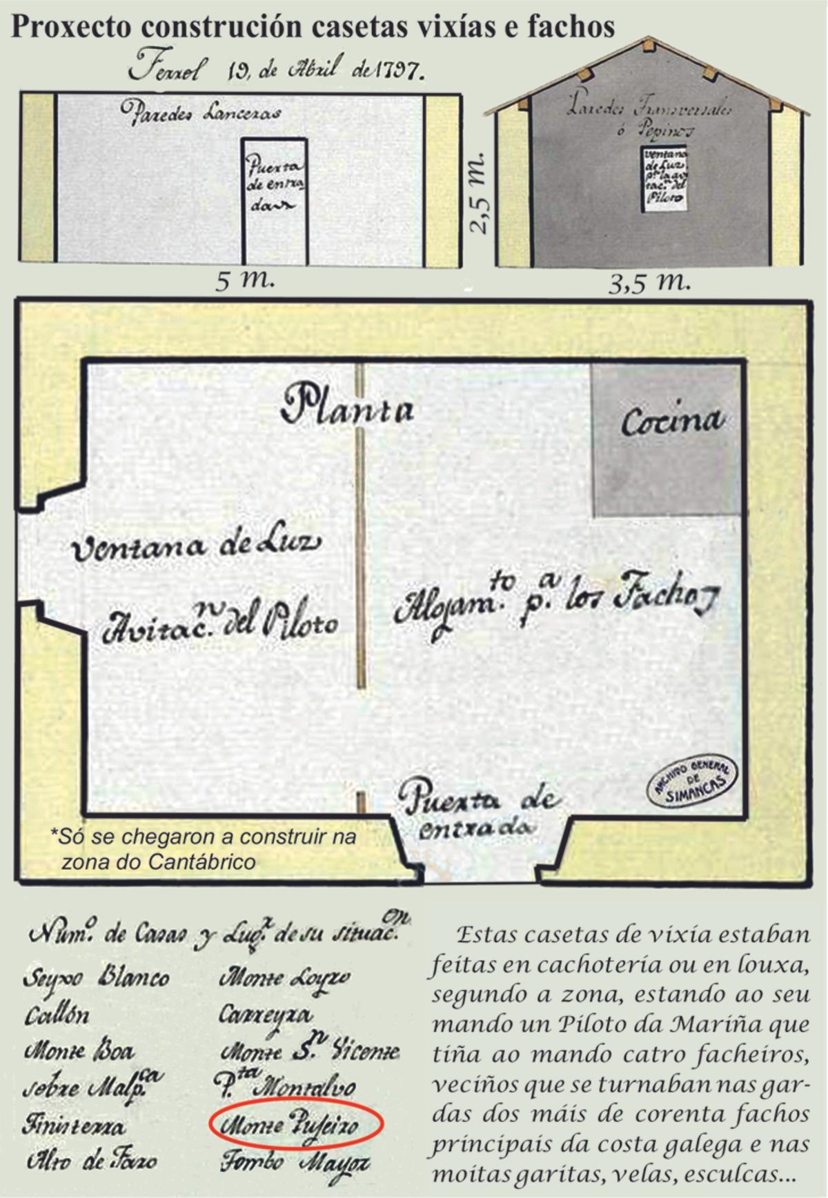 Casetas vixías 1797