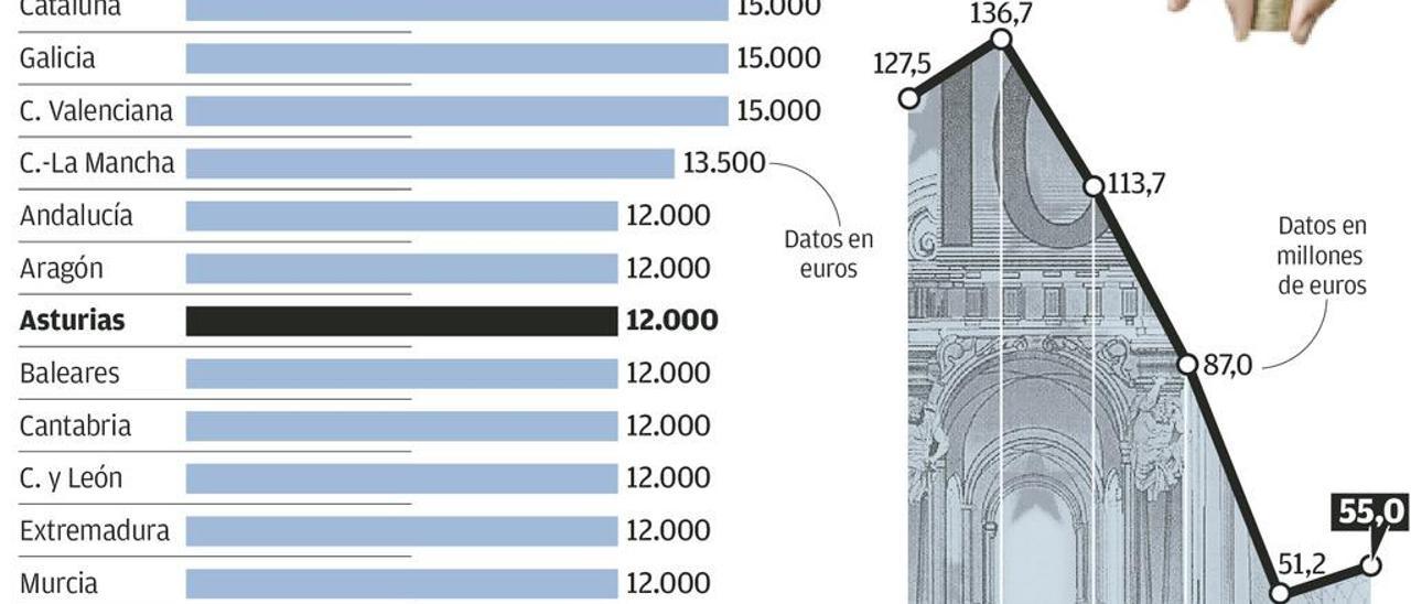 Los jueces cuestionan el método del Principado para valorar los pisos al cobrar impuestos