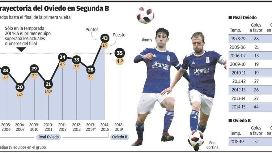 Sólo Egea mejora al Vetusta