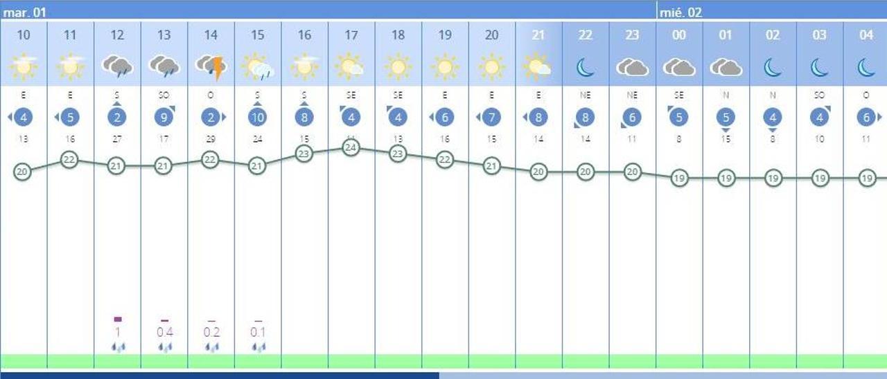 El tiempo hoy en València ciudad anuncia lluvias y tormentas, según la previsión de la Aemet.