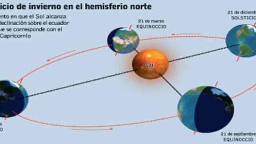 El día más corto del año