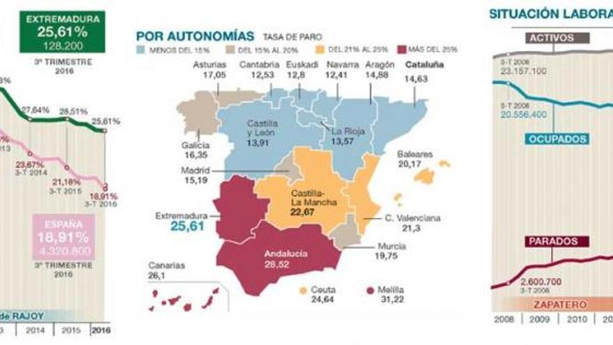 La tasa de paro en Extremadura cae al 25,6%, el mejor dato de los últimos 5 años