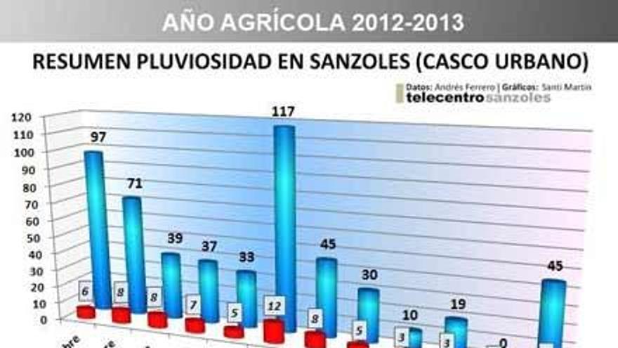 Marzo, con 117 litros por metro cuadrado, el mes más lluvioso en Sanzoles