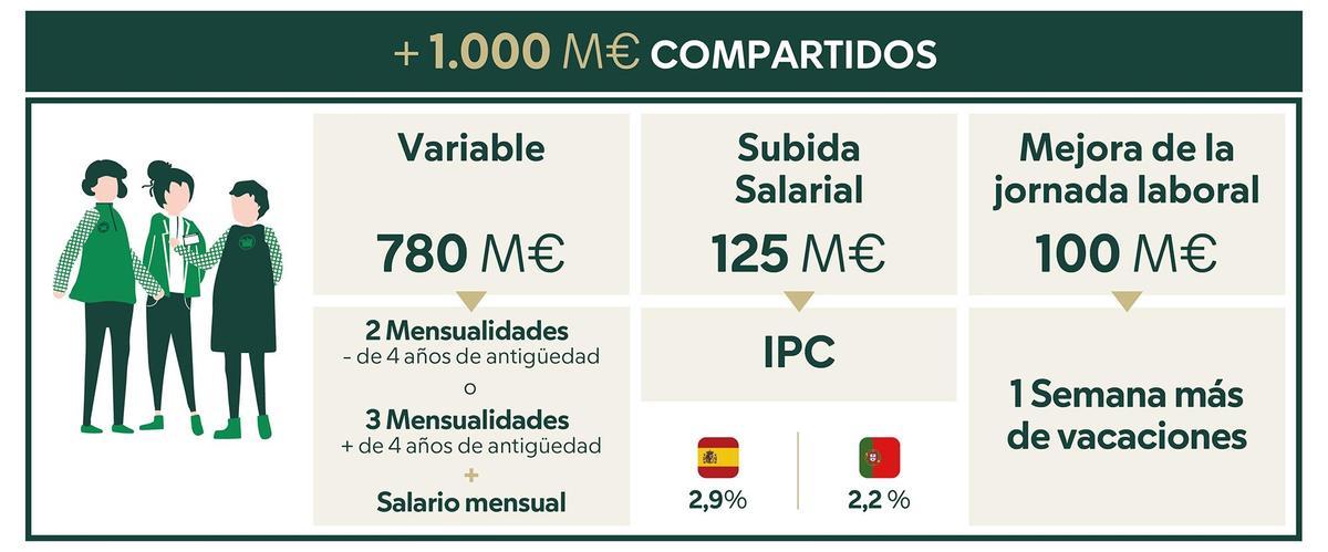 +1000M€ compartidos