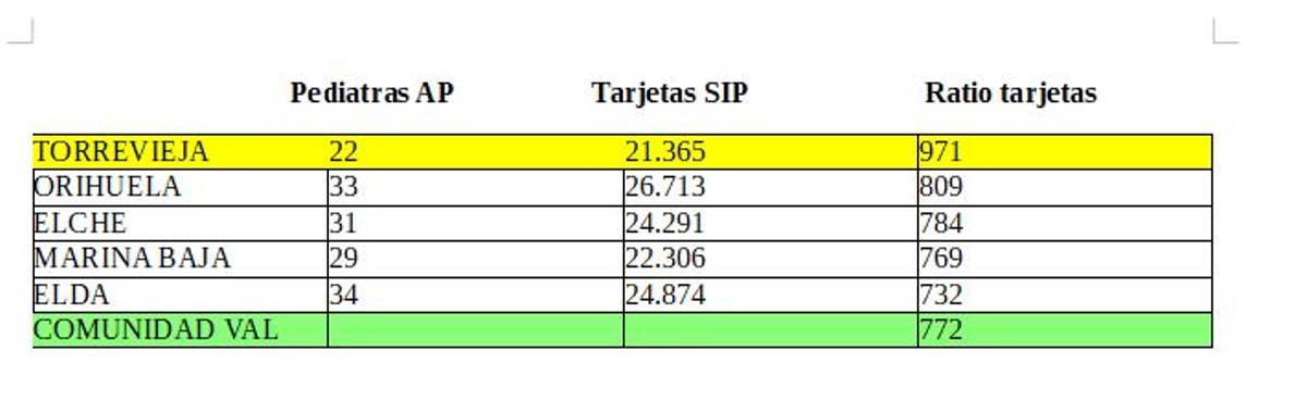 Ratio del cupo de pacientes por cada pediatra en el departamento de Torrevieja y el resto